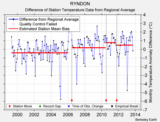 RYNDON difference from regional expectation