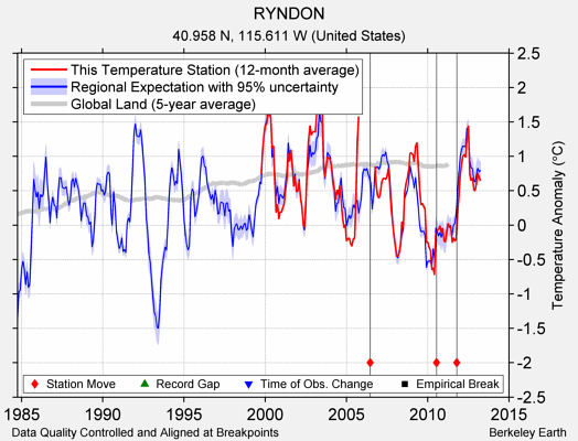 RYNDON comparison to regional expectation