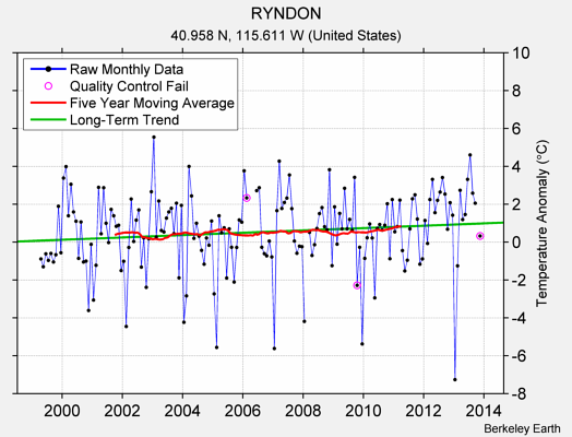 RYNDON Raw Mean Temperature