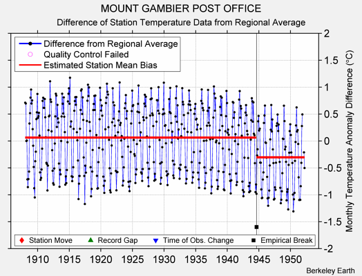 MOUNT GAMBIER POST OFFICE difference from regional expectation