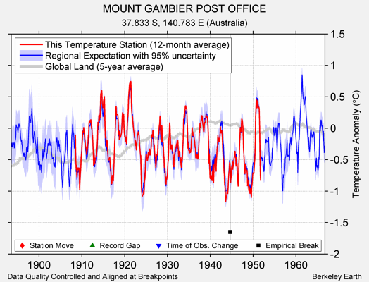 MOUNT GAMBIER POST OFFICE comparison to regional expectation