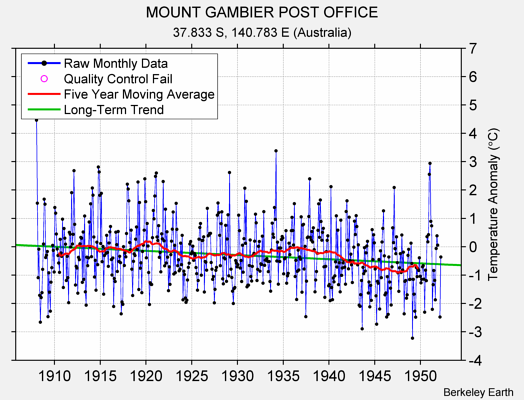 MOUNT GAMBIER POST OFFICE Raw Mean Temperature