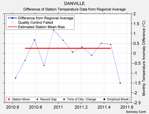 DANVILLE difference from regional expectation