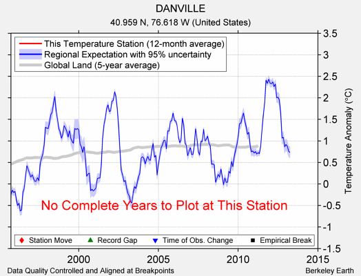 DANVILLE comparison to regional expectation