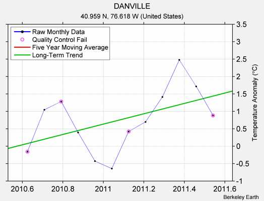 DANVILLE Raw Mean Temperature