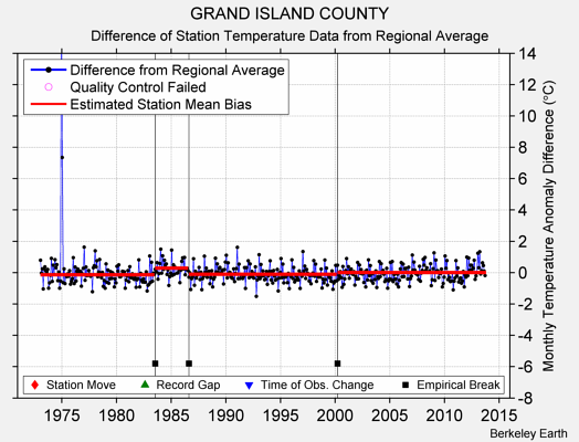 GRAND ISLAND COUNTY difference from regional expectation