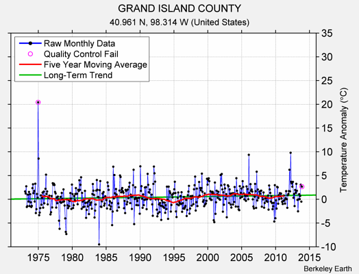 GRAND ISLAND COUNTY Raw Mean Temperature