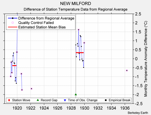 NEW MILFORD difference from regional expectation