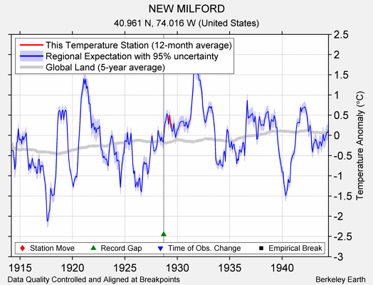 NEW MILFORD comparison to regional expectation