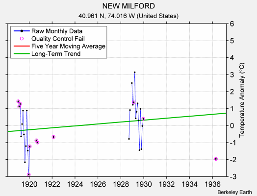 NEW MILFORD Raw Mean Temperature