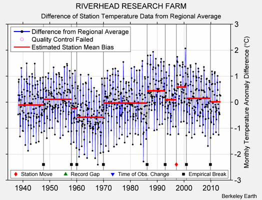 RIVERHEAD RESEARCH FARM difference from regional expectation