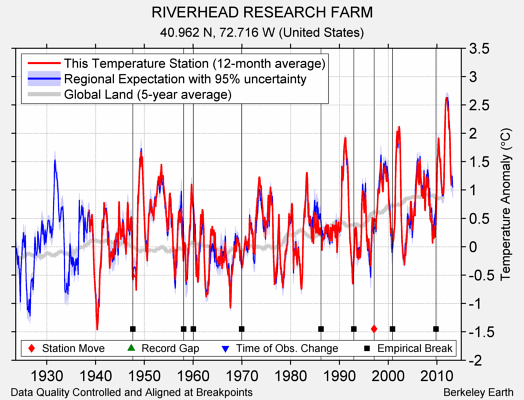 RIVERHEAD RESEARCH FARM comparison to regional expectation