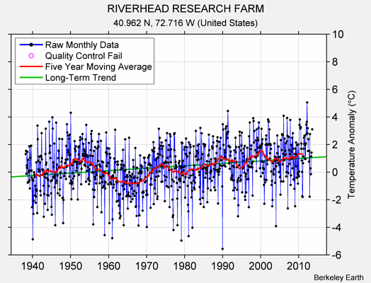 RIVERHEAD RESEARCH FARM Raw Mean Temperature