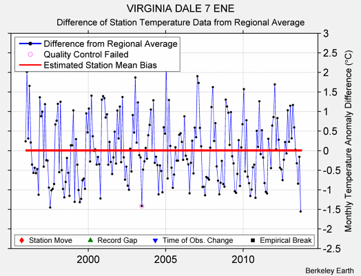 VIRGINIA DALE 7 ENE difference from regional expectation