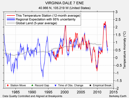 VIRGINIA DALE 7 ENE comparison to regional expectation