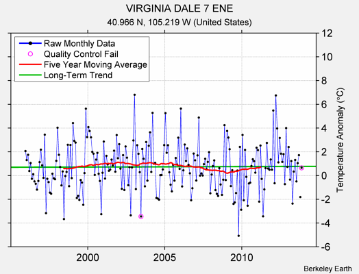 VIRGINIA DALE 7 ENE Raw Mean Temperature