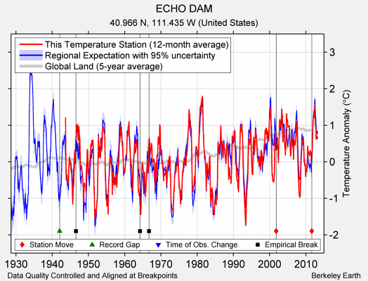 ECHO DAM comparison to regional expectation