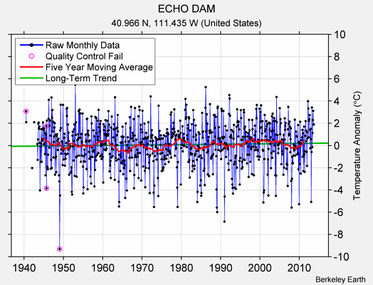 ECHO DAM Raw Mean Temperature