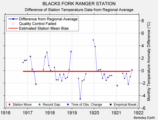 BLACKS FORK RANGER STATION difference from regional expectation