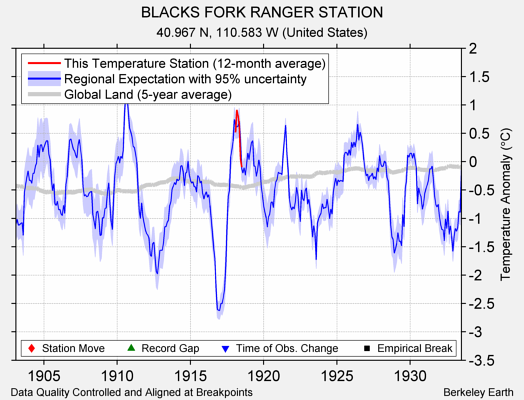 BLACKS FORK RANGER STATION comparison to regional expectation