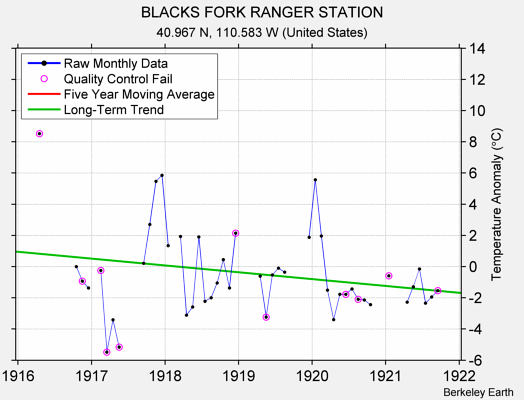 BLACKS FORK RANGER STATION Raw Mean Temperature