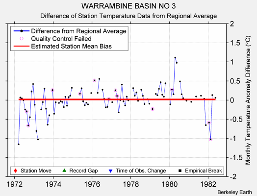 WARRAMBINE BASIN NO 3 difference from regional expectation