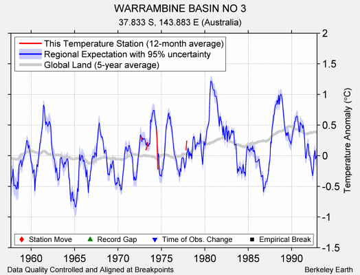 WARRAMBINE BASIN NO 3 comparison to regional expectation