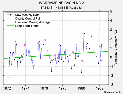 WARRAMBINE BASIN NO 3 Raw Mean Temperature