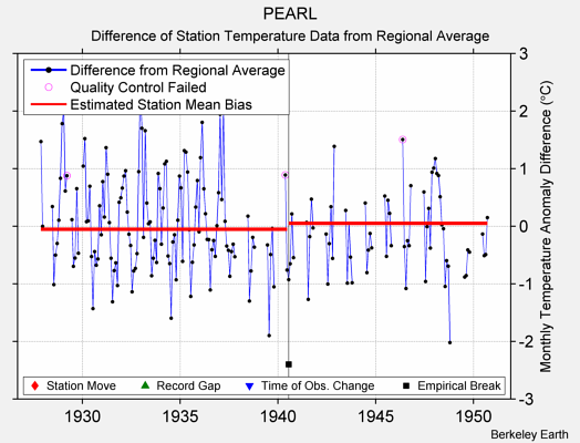 PEARL difference from regional expectation