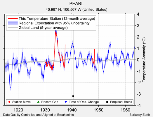 PEARL comparison to regional expectation