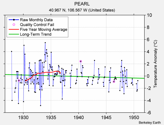 PEARL Raw Mean Temperature