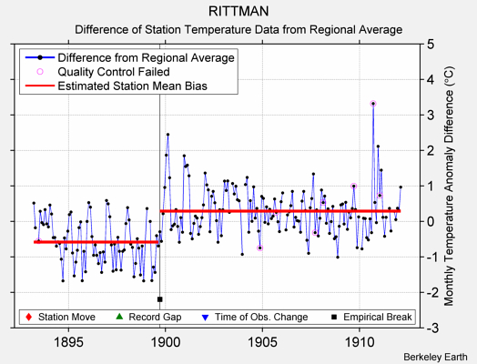 RITTMAN difference from regional expectation