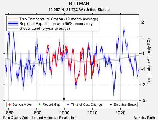 RITTMAN comparison to regional expectation