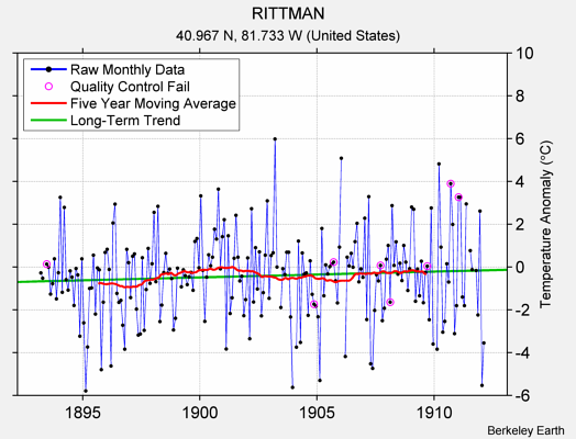 RITTMAN Raw Mean Temperature