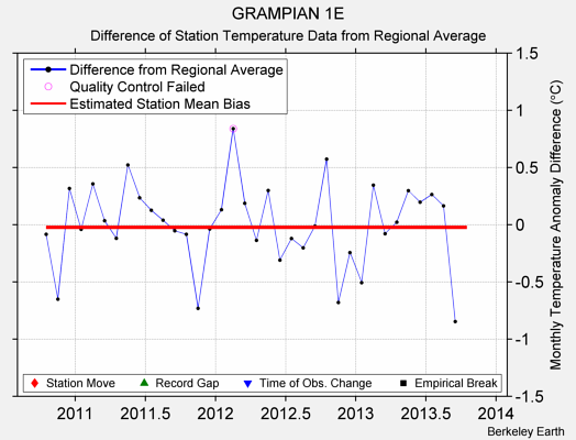 GRAMPIAN 1E difference from regional expectation