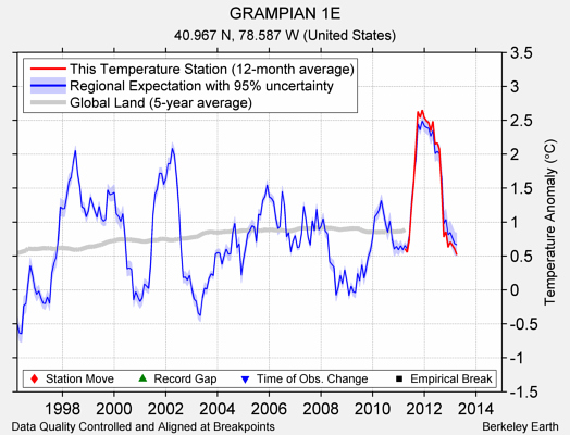 GRAMPIAN 1E comparison to regional expectation