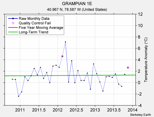 GRAMPIAN 1E Raw Mean Temperature