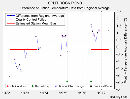 SPLIT ROCK POND difference from regional expectation