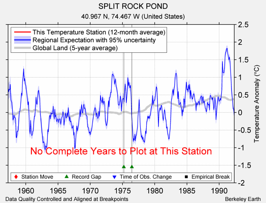 SPLIT ROCK POND comparison to regional expectation