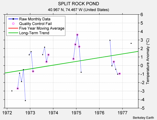 SPLIT ROCK POND Raw Mean Temperature