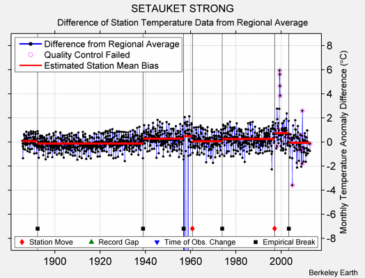 SETAUKET STRONG difference from regional expectation