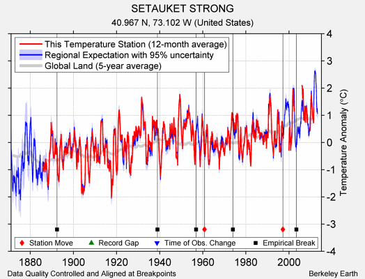 SETAUKET STRONG comparison to regional expectation