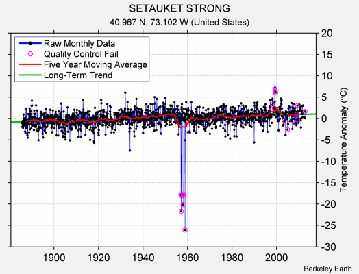 SETAUKET STRONG Raw Mean Temperature