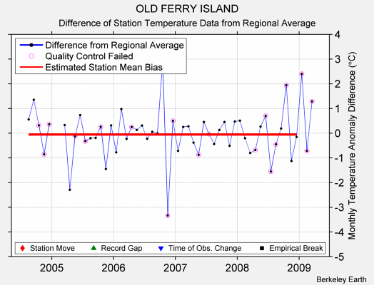 OLD FERRY ISLAND difference from regional expectation