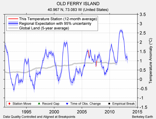 OLD FERRY ISLAND comparison to regional expectation