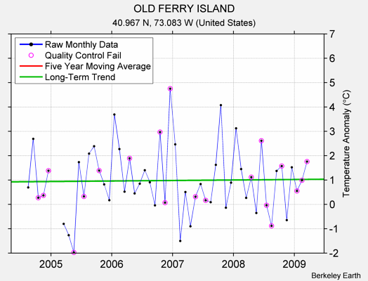 OLD FERRY ISLAND Raw Mean Temperature