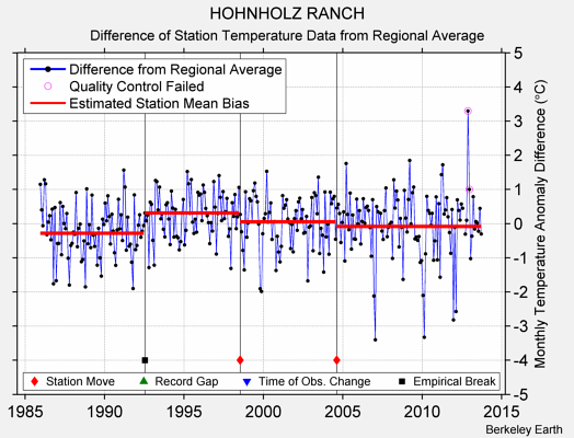 HOHNHOLZ RANCH difference from regional expectation