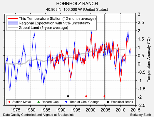 HOHNHOLZ RANCH comparison to regional expectation