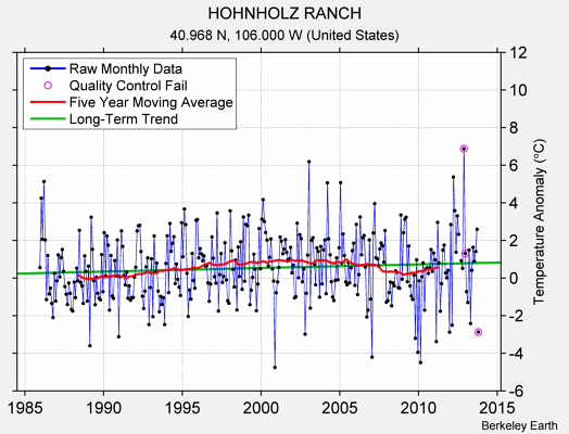 HOHNHOLZ RANCH Raw Mean Temperature