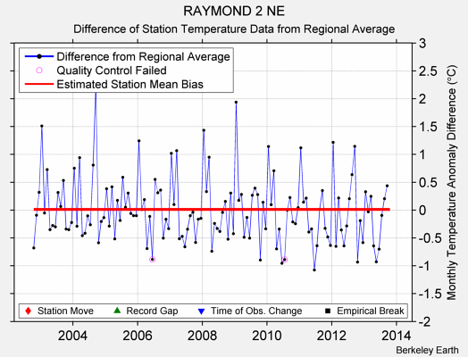 RAYMOND 2 NE difference from regional expectation